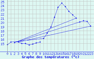 Courbe de tempratures pour Orlans (45)