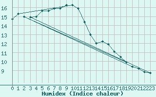 Courbe de l'humidex pour Ile de Groix (56)