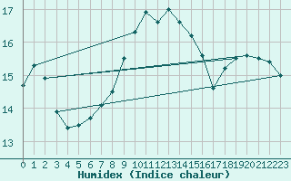 Courbe de l'humidex pour Manston (UK)