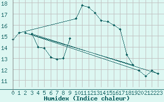 Courbe de l'humidex pour Valencia