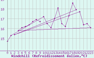 Courbe du refroidissement olien pour Lannion (22)