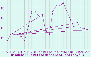 Courbe du refroidissement olien pour Chur-Ems