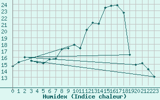 Courbe de l'humidex pour Douzens (11)