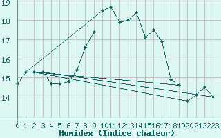 Courbe de l'humidex pour Marknesse Aws