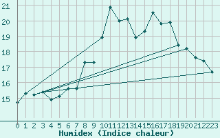 Courbe de l'humidex pour Piding