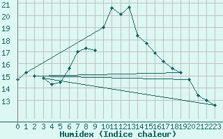 Courbe de l'humidex pour Gollhofen