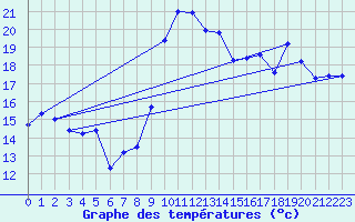 Courbe de tempratures pour Cap Cpet (83)