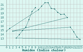 Courbe de l'humidex pour Kempten