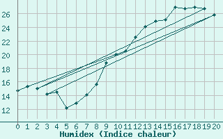 Courbe de l'humidex pour Saint-Martin-de-Londres (34)