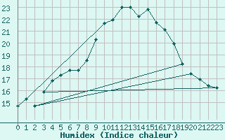 Courbe de l'humidex pour Lugo / Rozas