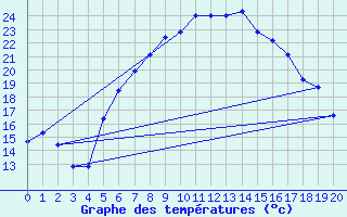 Courbe de tempratures pour Dedulesti