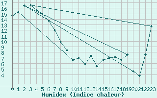 Courbe de l'humidex pour Devonport Airport Aws