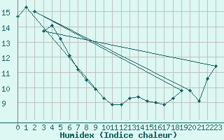 Courbe de l'humidex pour Hobart Regional Office