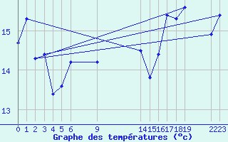 Courbe de tempratures pour le bateau EUCFR02