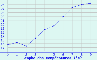 Courbe de tempratures pour Raahe Lapaluoto