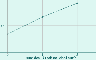 Courbe de l'humidex pour Bushy Park