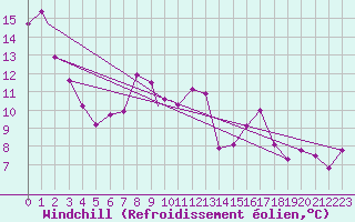 Courbe du refroidissement olien pour Bandirma
