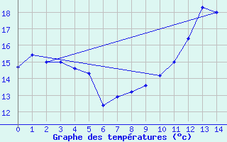 Courbe de tempratures pour Westouter - Heuvelland (Be)