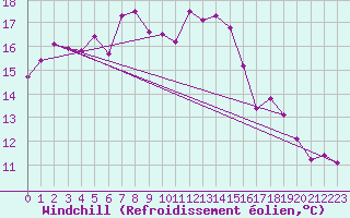 Courbe du refroidissement olien pour Sisteron (04)