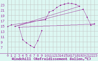 Courbe du refroidissement olien pour Die (26)