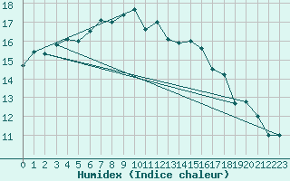 Courbe de l'humidex pour Emden-Koenigspolder