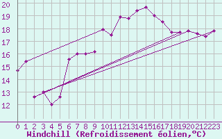Courbe du refroidissement olien pour Hirschenkogel