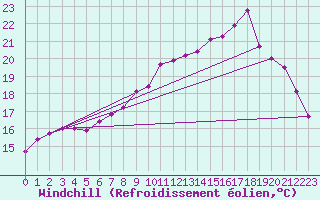Courbe du refroidissement olien pour Sainte-Marie-du-Mont (50)