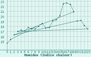 Courbe de l'humidex pour Jabbeke (Be)