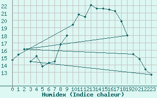 Courbe de l'humidex pour Schleiz