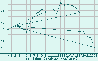 Courbe de l'humidex pour Messstetten