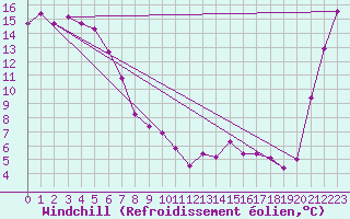 Courbe du refroidissement olien pour Westport Aerodrome