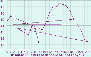 Courbe du refroidissement olien pour Cabestany (66)