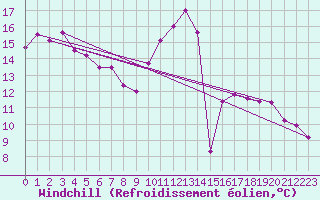 Courbe du refroidissement olien pour Biarritz (64)