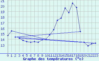 Courbe de tempratures pour Bloye (74)