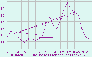 Courbe du refroidissement olien pour Pau (64)