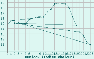 Courbe de l'humidex pour Vias (34)