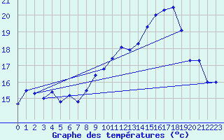 Courbe de tempratures pour Cherbourg (50)