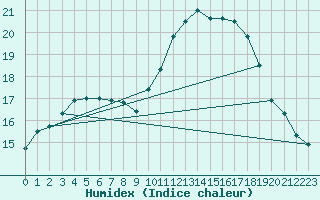 Courbe de l'humidex pour Saint-Igneuc (22)