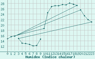 Courbe de l'humidex pour Cerisiers (89)