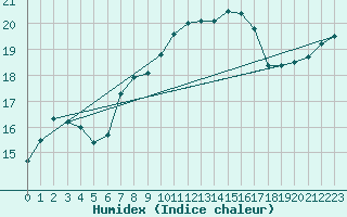 Courbe de l'humidex pour Mumbles