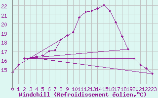 Courbe du refroidissement olien pour Mondsee