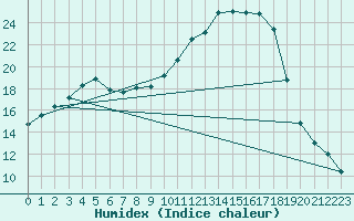 Courbe de l'humidex pour Reims-Prunay (51)