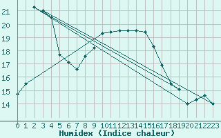 Courbe de l'humidex pour Sa Pobla