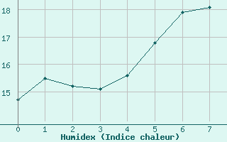 Courbe de l'humidex pour Liberec