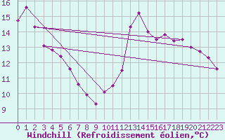 Courbe du refroidissement olien pour Clermont-Ferrand (63)
