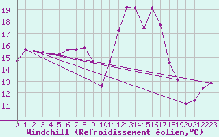 Courbe du refroidissement olien pour Pointe de Socoa (64)