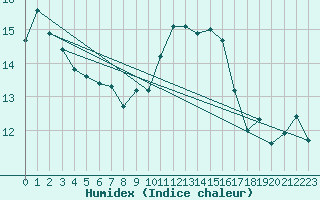 Courbe de l'humidex pour Ile Rousse (2B)