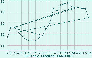 Courbe de l'humidex pour Corsept (44)