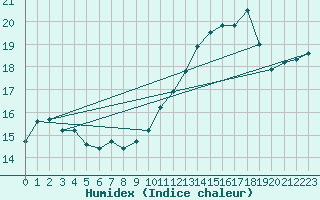Courbe de l'humidex pour Cap de la Hve (76)