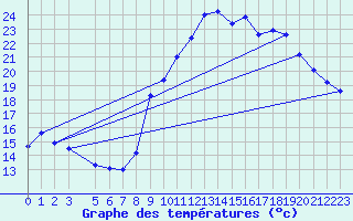 Courbe de tempratures pour Valleroy (54)